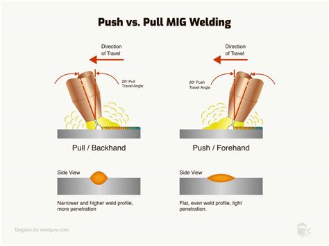 push or pull mig welding sheet metal|mig welding push or drag.